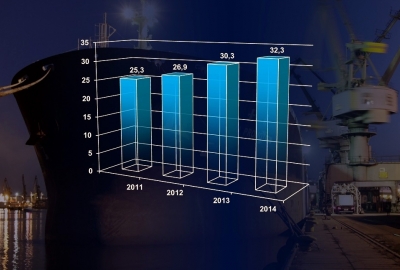 Wstępne dane dotyczące przeładunków w Porcie Gdańsk w 2014 roku: 32,3 mln ton!